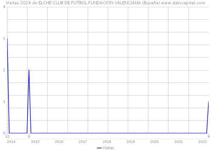 Visitas 2024 de ELCHE CLUB DE FUTBOL FUNDACION VALENCIANA (España) 