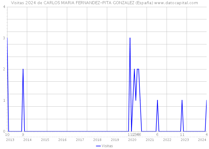Visitas 2024 de CARLOS MARIA FERNANDEZ-PITA GONZALEZ (España) 