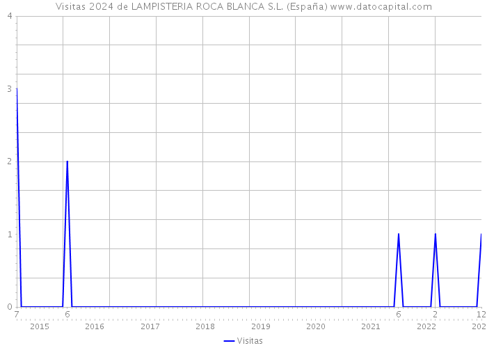 Visitas 2024 de LAMPISTERIA ROCA BLANCA S.L. (España) 