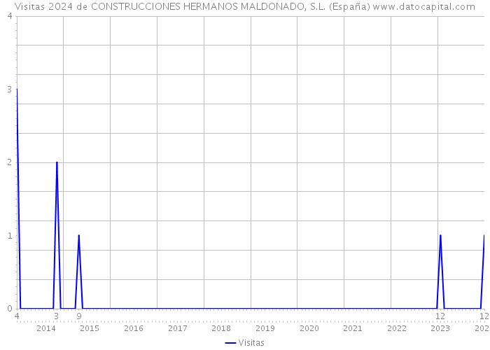 Visitas 2024 de CONSTRUCCIONES HERMANOS MALDONADO, S.L. (España) 