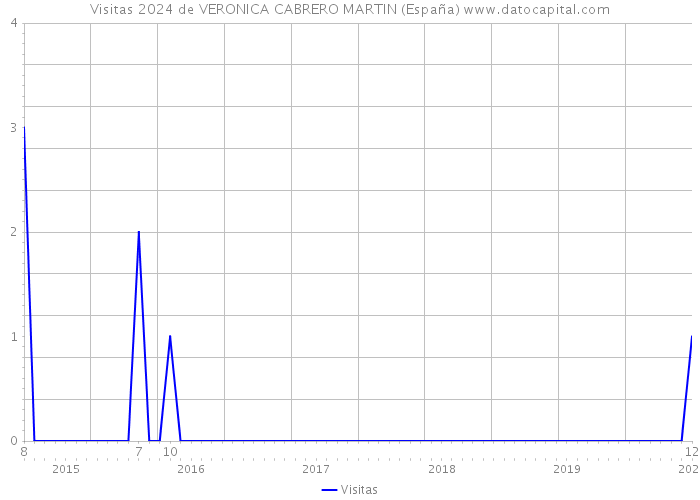 Visitas 2024 de VERONICA CABRERO MARTIN (España) 