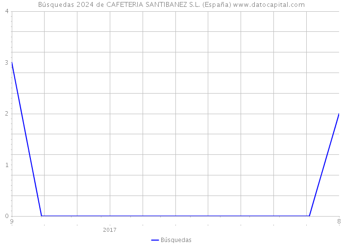 Búsquedas 2024 de CAFETERIA SANTIBANEZ S.L. (España) 