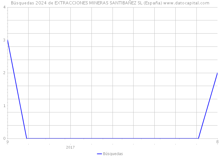 Búsquedas 2024 de EXTRACCIONES MINERAS SANTIBAÑEZ SL (España) 