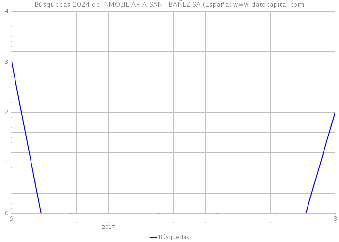 Búsquedas 2024 de INMOBILIARIA SANTIBAÑEZ SA (España) 