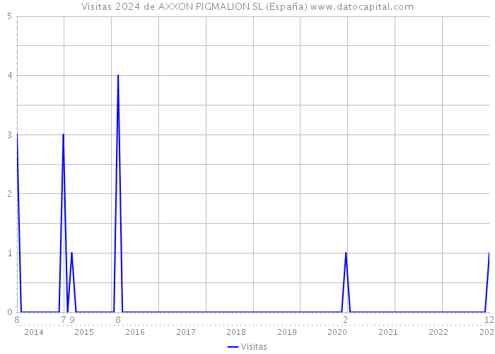 Visitas 2024 de AXXON PIGMALION SL (España) 