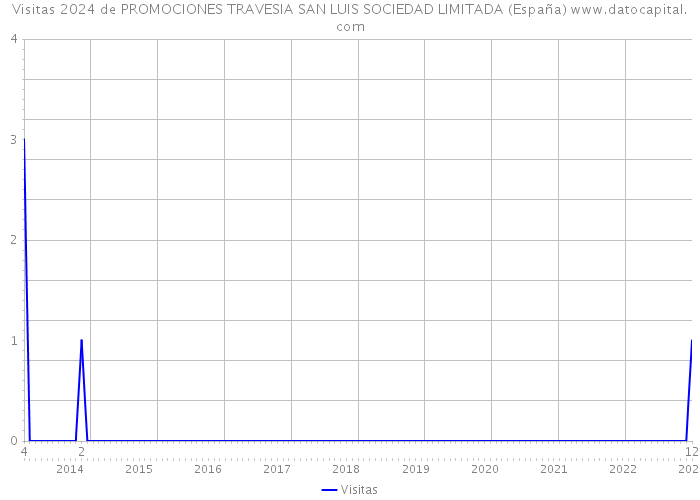 Visitas 2024 de PROMOCIONES TRAVESIA SAN LUIS SOCIEDAD LIMITADA (España) 