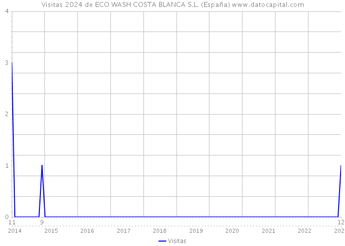 Visitas 2024 de ECO WASH COSTA BLANCA S.L. (España) 