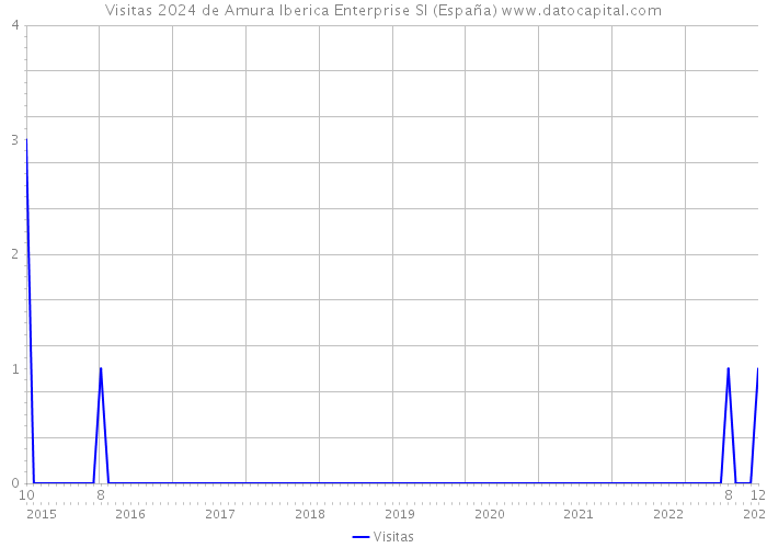 Visitas 2024 de Amura Iberica Enterprise Sl (España) 