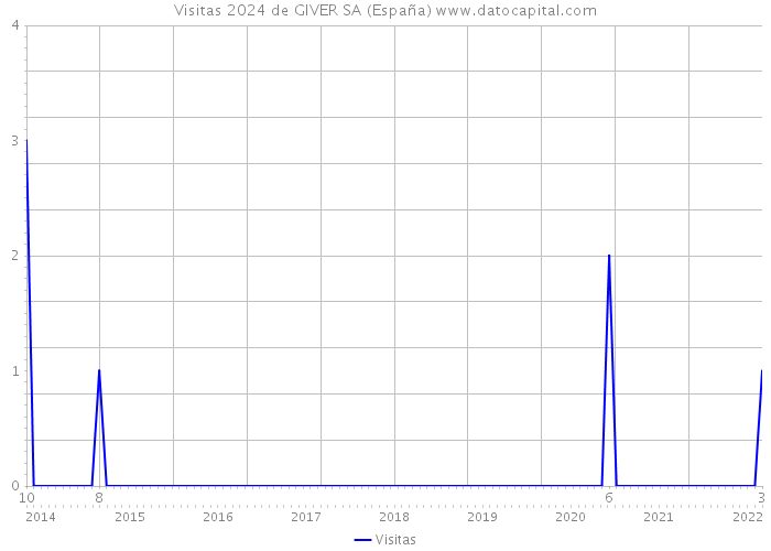 Visitas 2024 de GIVER SA (España) 