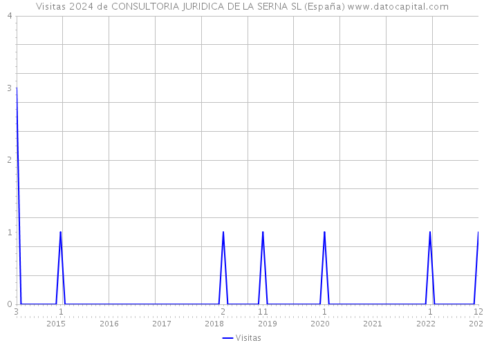 Visitas 2024 de CONSULTORIA JURIDICA DE LA SERNA SL (España) 