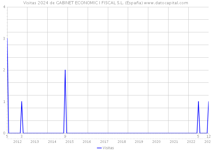 Visitas 2024 de GABINET ECONOMIC I FISCAL S.L. (España) 