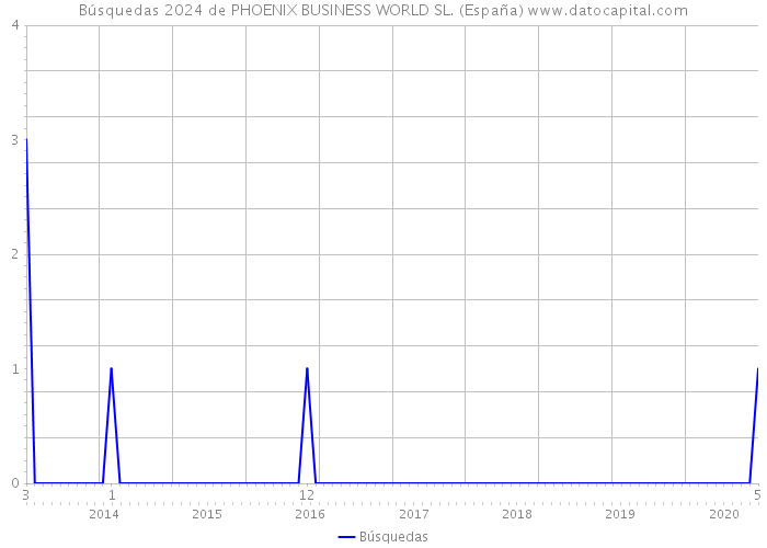 Búsquedas 2024 de PHOENIX BUSINESS WORLD SL. (España) 