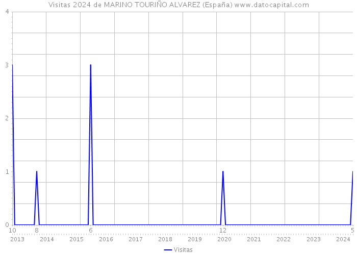 Visitas 2024 de MARINO TOURIÑO ALVAREZ (España) 