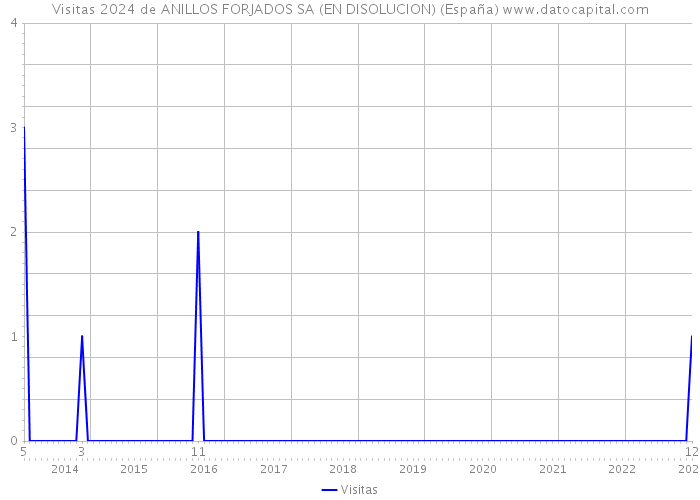 Visitas 2024 de ANILLOS FORJADOS SA (EN DISOLUCION) (España) 