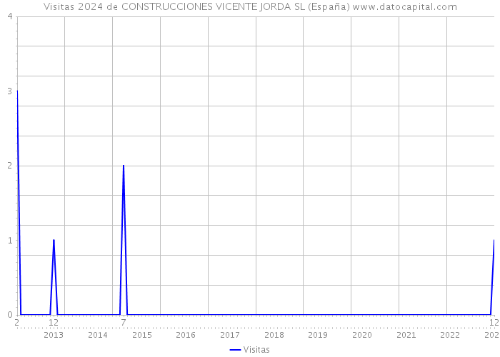 Visitas 2024 de CONSTRUCCIONES VICENTE JORDA SL (España) 