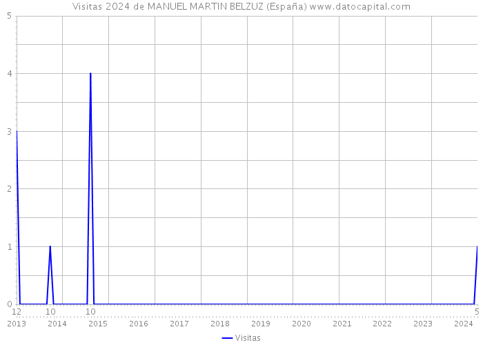 Visitas 2024 de MANUEL MARTIN BELZUZ (España) 