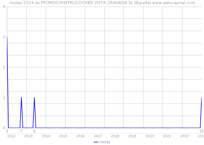 Visitas 2024 de PROMOCONSTRUCCIONES VISTA GRANADA SL (España) 