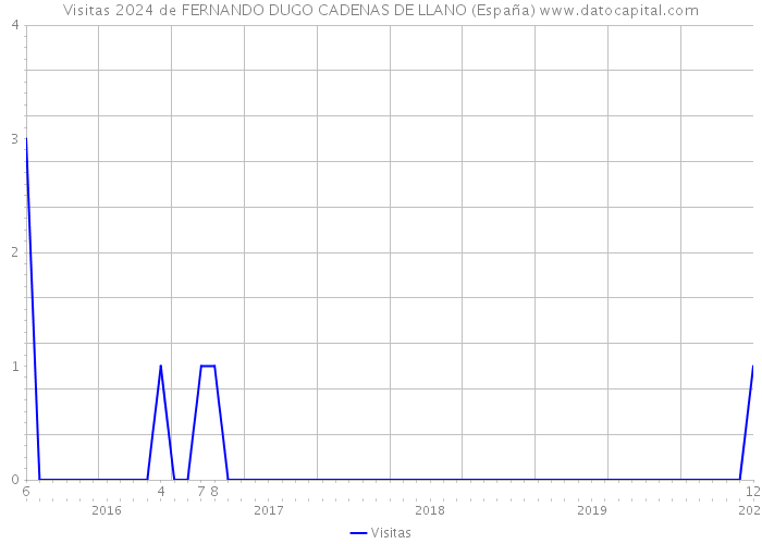 Visitas 2024 de FERNANDO DUGO CADENAS DE LLANO (España) 