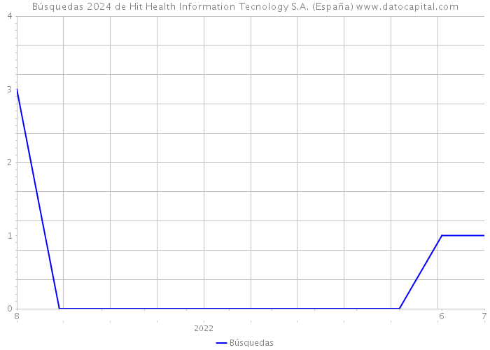 Búsquedas 2024 de Hit Health Information Tecnology S.A. (España) 