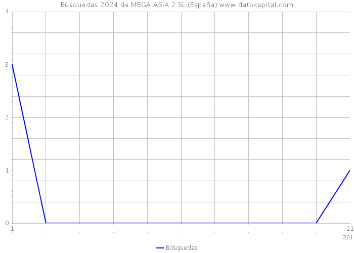 Búsquedas 2024 de MEGA ASIA 2 SL (España) 