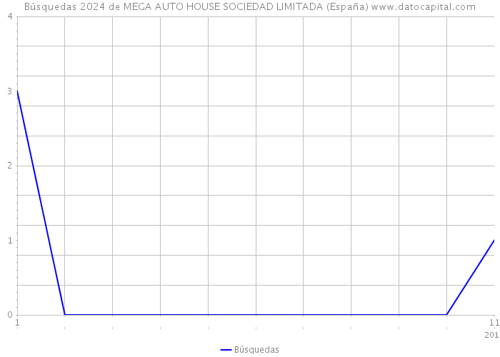 Búsquedas 2024 de MEGA AUTO HOUSE SOCIEDAD LIMITADA (España) 