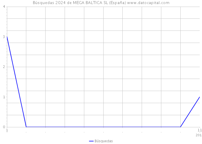 Búsquedas 2024 de MEGA BALTICA SL (España) 