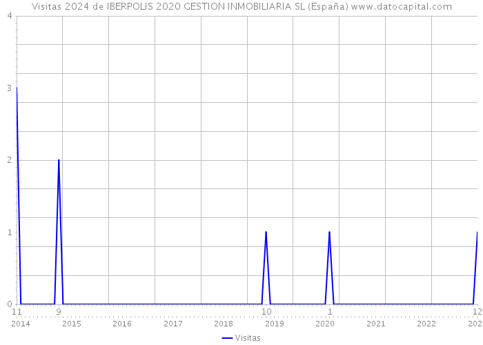 Visitas 2024 de IBERPOLIS 2020 GESTION INMOBILIARIA SL (España) 