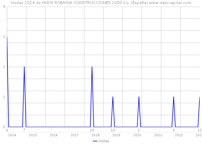 Visitas 2024 de HNOS ROBAINA CONSTRUCCIONES 2000 S.L. (España) 
