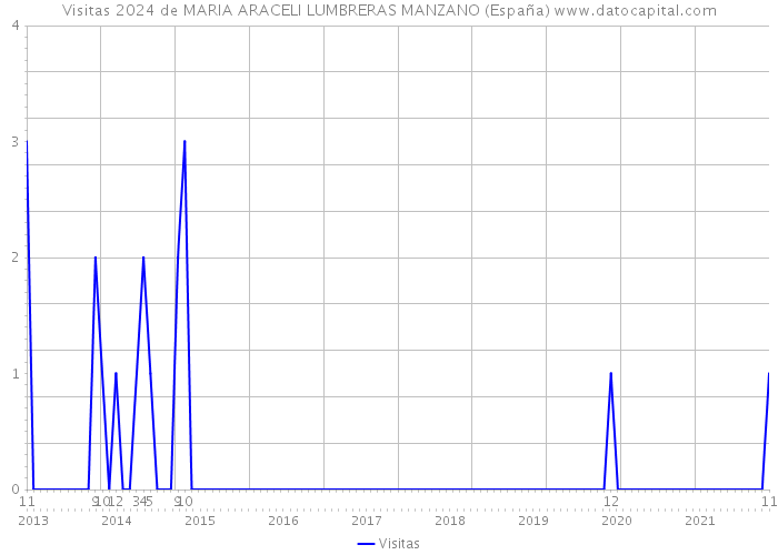 Visitas 2024 de MARIA ARACELI LUMBRERAS MANZANO (España) 