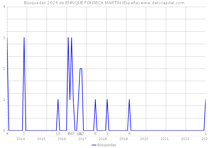 Búsquedas 2024 de ENRIQUE FONSECA MARTIN (España) 