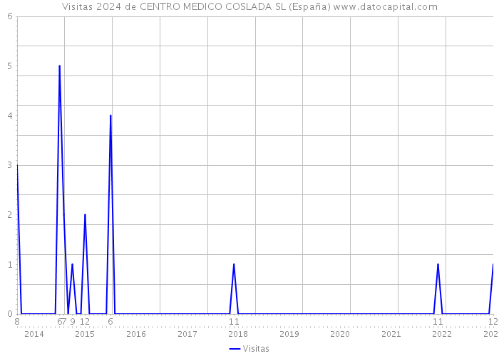 Visitas 2024 de CENTRO MEDICO COSLADA SL (España) 