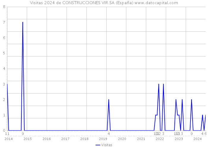Visitas 2024 de CONSTRUCCIONES VIR SA (España) 