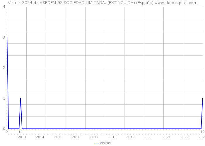 Visitas 2024 de ASEDEM 92 SOCIEDAD LIMITADA. (EXTINGUIDA) (España) 