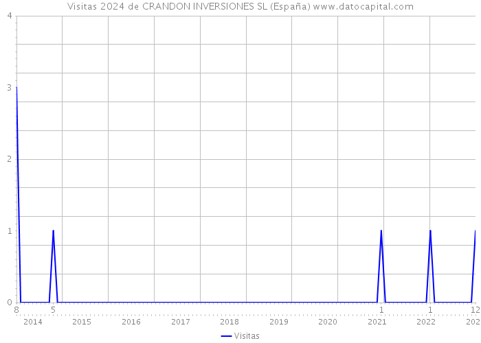 Visitas 2024 de CRANDON INVERSIONES SL (España) 
