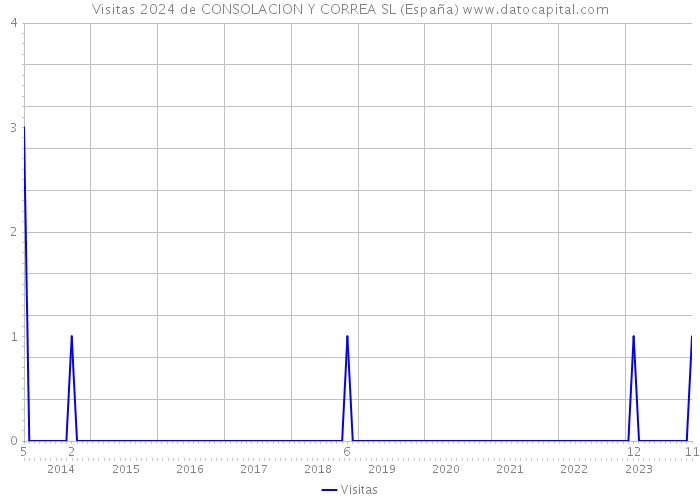 Visitas 2024 de CONSOLACION Y CORREA SL (España) 