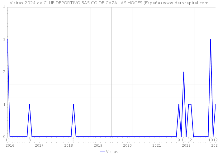 Visitas 2024 de CLUB DEPORTIVO BASICO DE CAZA LAS HOCES (España) 