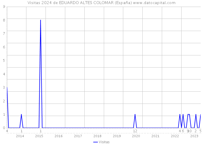 Visitas 2024 de EDUARDO ALTES COLOMAR (España) 