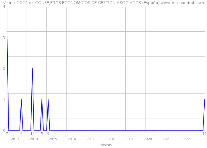 Visitas 2024 de CONSEJEROS ECONOMICOS DE GESTION ASOCIADOS (España) 