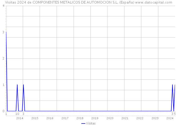 Visitas 2024 de COMPONENTES METALICOS DE AUTOMOCION S.L. (España) 