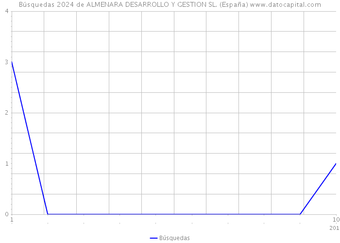 Búsquedas 2024 de ALMENARA DESARROLLO Y GESTION SL. (España) 