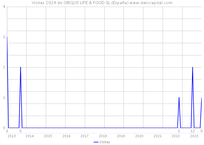 Visitas 2024 de OBIQUS LIFE & FOOD SL (España) 