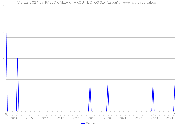 Visitas 2024 de PABLO GALLART ARQUITECTOS SLP (España) 
