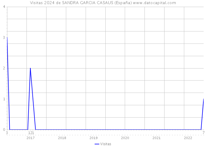 Visitas 2024 de SANDRA GARCIA CASAUS (España) 