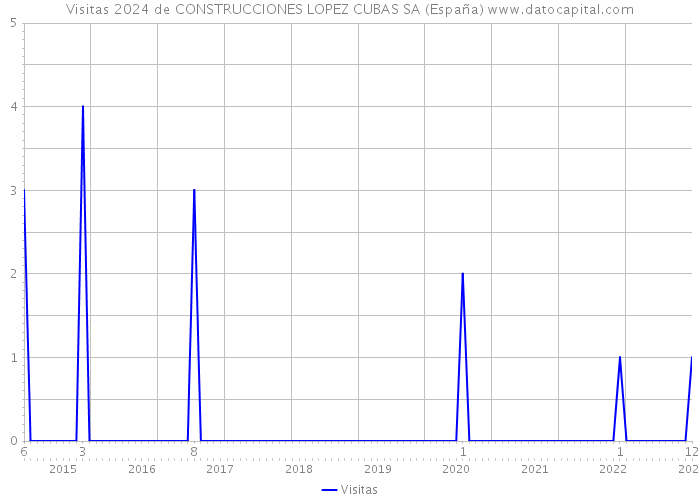 Visitas 2024 de CONSTRUCCIONES LOPEZ CUBAS SA (España) 