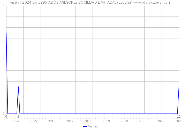 Visitas 2024 de 1995 ADOS ASESORES SOCIEDAD LIMITADA. (España) 