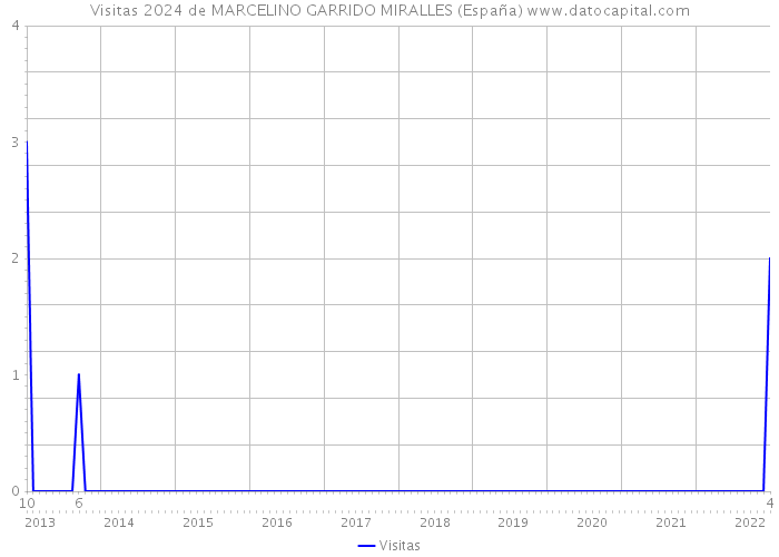 Visitas 2024 de MARCELINO GARRIDO MIRALLES (España) 