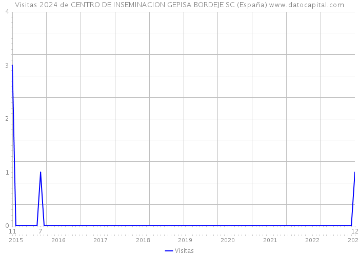 Visitas 2024 de CENTRO DE INSEMINACION GEPISA BORDEJE SC (España) 