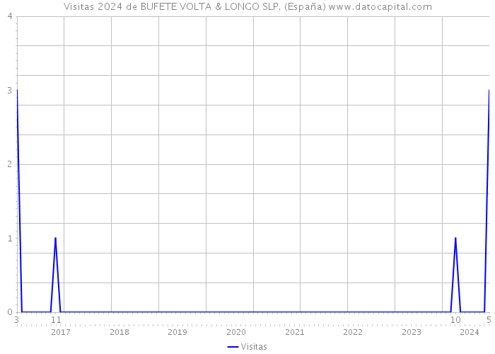 Visitas 2024 de BUFETE VOLTA & LONGO SLP. (España) 
