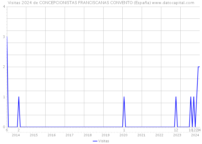 Visitas 2024 de CONCEPCIONISTAS FRANCISCANAS CONVENTO (España) 