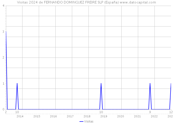 Visitas 2024 de FERNANDO DOMINGUEZ FREIRE SLP (España) 
